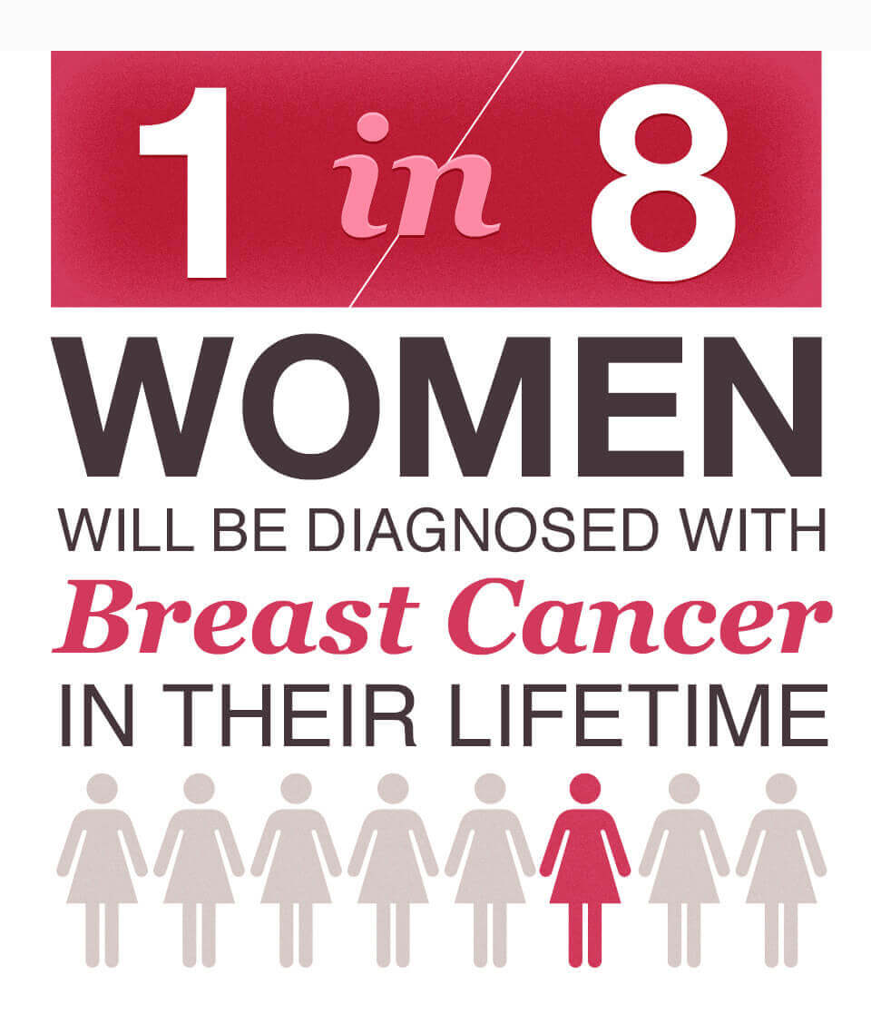 Breast Cancer Awareness: 1 in 8 Women will be diganosed with Breast Cancer in their lifetime