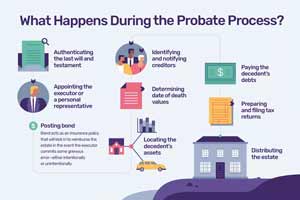 What happens during the probate process for life insurance beneficiary claims